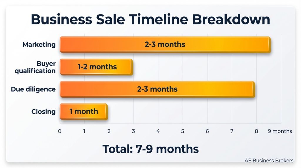 BusinessSaleTimelineBreakdown