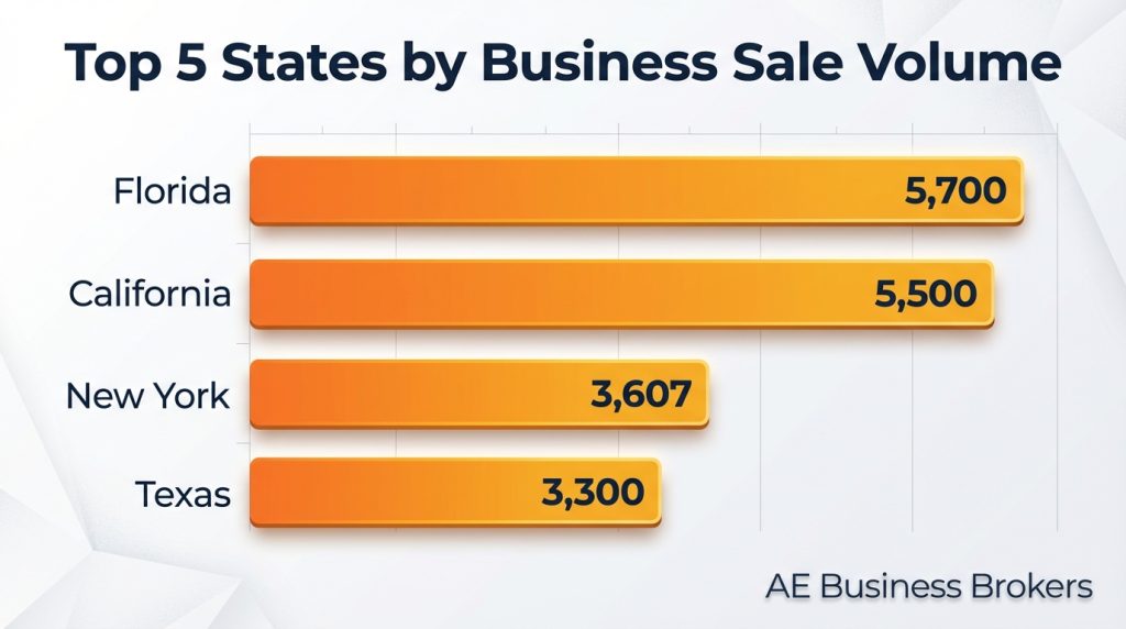 Top % US States by Business Sale Volume. A chart showing the top 5 States In the USa that have sold the most business by business volume